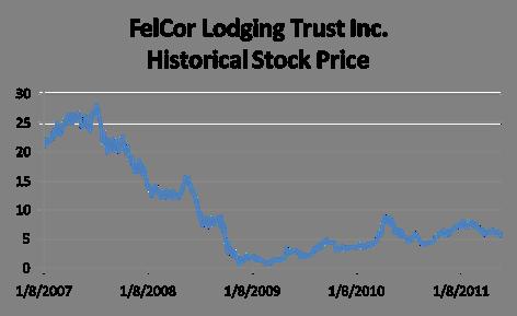 FelCor Lodging Trust (FCH) Recent Equity Offerings Type Date Total Amount Secondary Equity Jun-10 $173,938,000 Secondary Equity Mar-11
