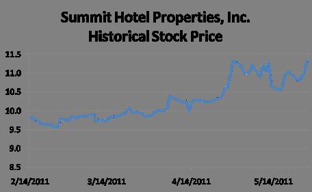 Summit Hotel Properties (INN) Recent Equity Offerings Type Date Total Amount Initial Public Offering Feb-11