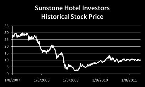 Sunstone Hotel Investors (SHO) Recent Equity Offerings Type Date Total Amount Secondary Equity Nov-10 $200,000,000 Recent Transactions Property City, State Type Date Price $ PPK $ Hilton San Diego