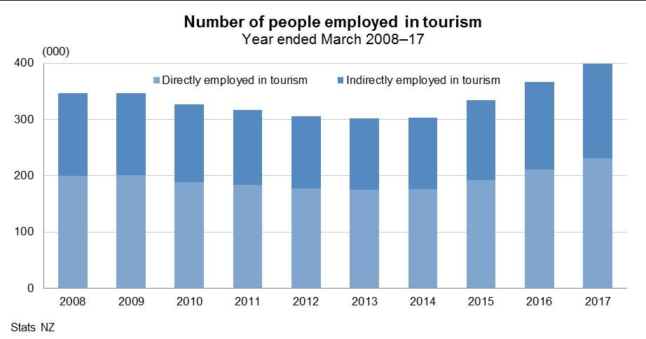 Figure 6 6. Number of people employed in tourism, year ended March 2008 17 Overseas visitor arrivals The number of international visitors increased 8.9 percent (288,168), following an increase of 10.