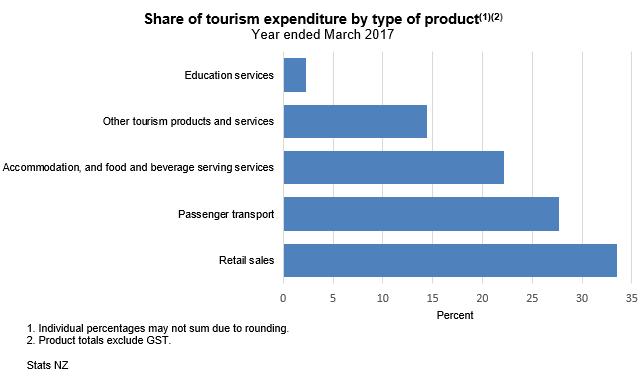 Share of tourism expenditure by type of product, year ended March 2017 Table 12 presents tourism expenditure by type of product and by type of tourist for the years ended March 2014 17.