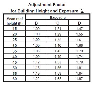 Table 1: Adjustment Factor for Building Height and Exposure. (ASCE Chapter 28 page 247) I is defined as an occupancy factor.