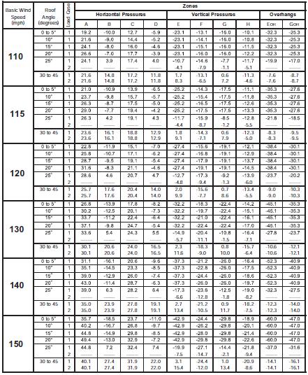 Table 3: Designed wind pressures for enclosed structures. (ASCE Chapter 28 page 246) The worst case scenario of a 120 mph wind was used with the roof angle of 21.