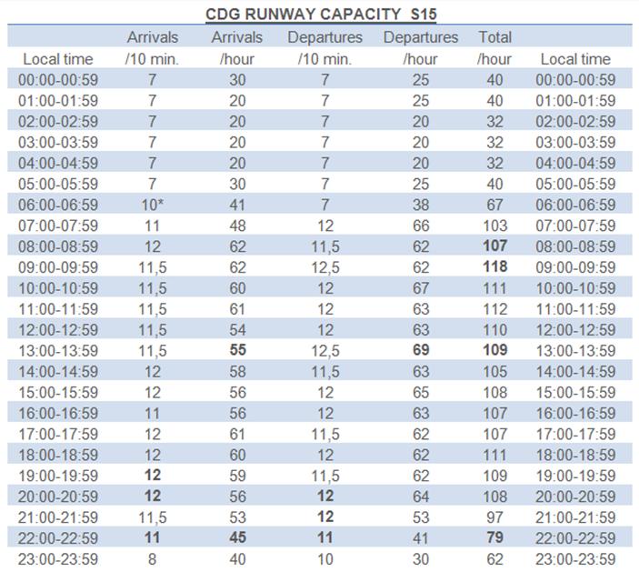 CDG S15 - Airport Coordination Parameters Runway scheduling limits : Order of october 07th,2014 updating the modified order of october 19th, 1999 set the airport capacity of Paris- Charles-de-Gaulle