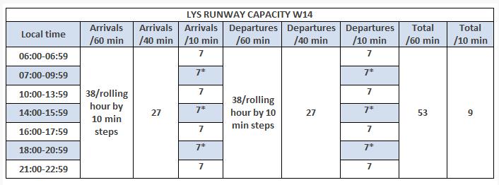 LYS W14 - Airport Coordination Parameters Runway scheduling limits : From summer S14, following the increase of capacity allowed by runway works on Lyon airport, the order of October 4th, 2013