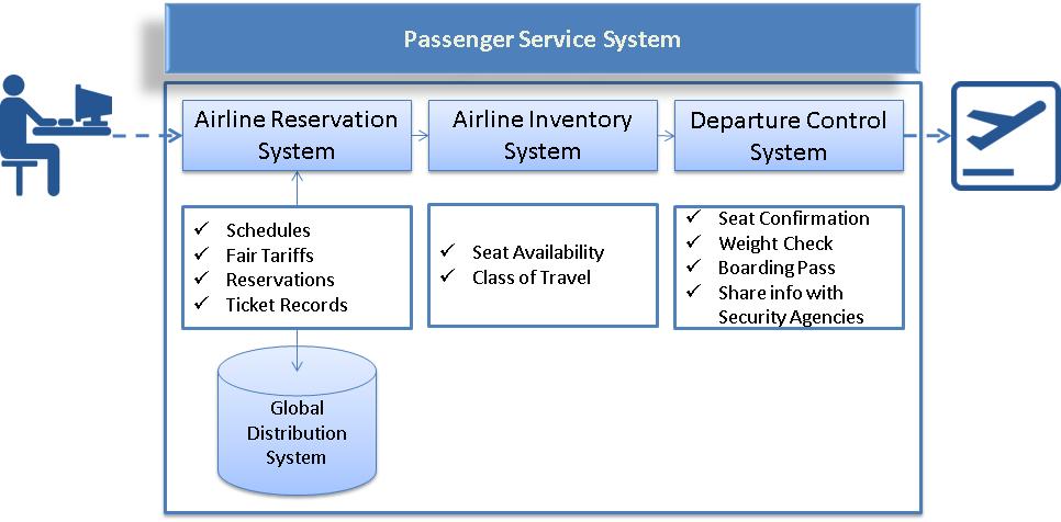 Figure 4 - Components of an Airline Passenger Service System Source: Avasant Research Key providers of PSS Product & Services A Market Scan Companies that offer PSS products and services can be