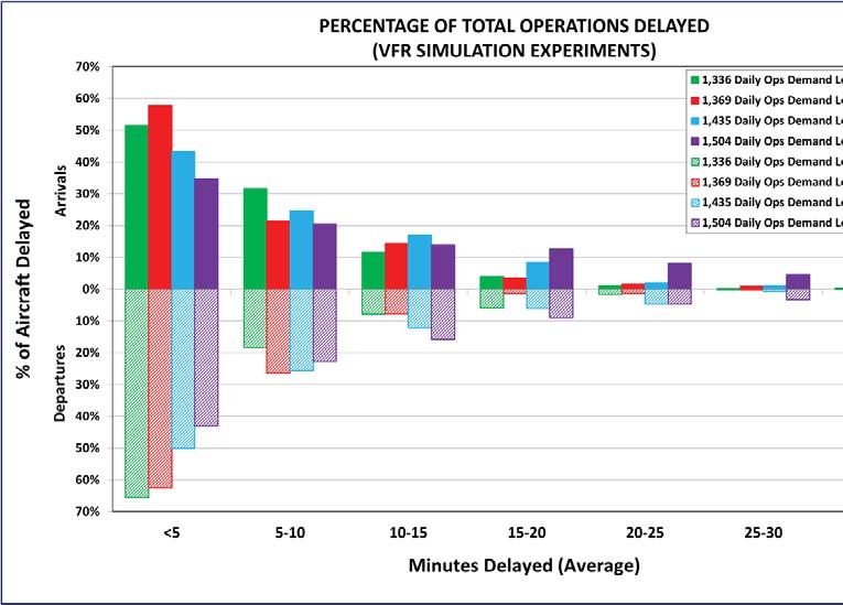 Peak hour delays in excess of 15 minutes do not typically span more than two hours at any given time for arrivals when operating at demand levels between 1,435 and 1,504 daily operations.