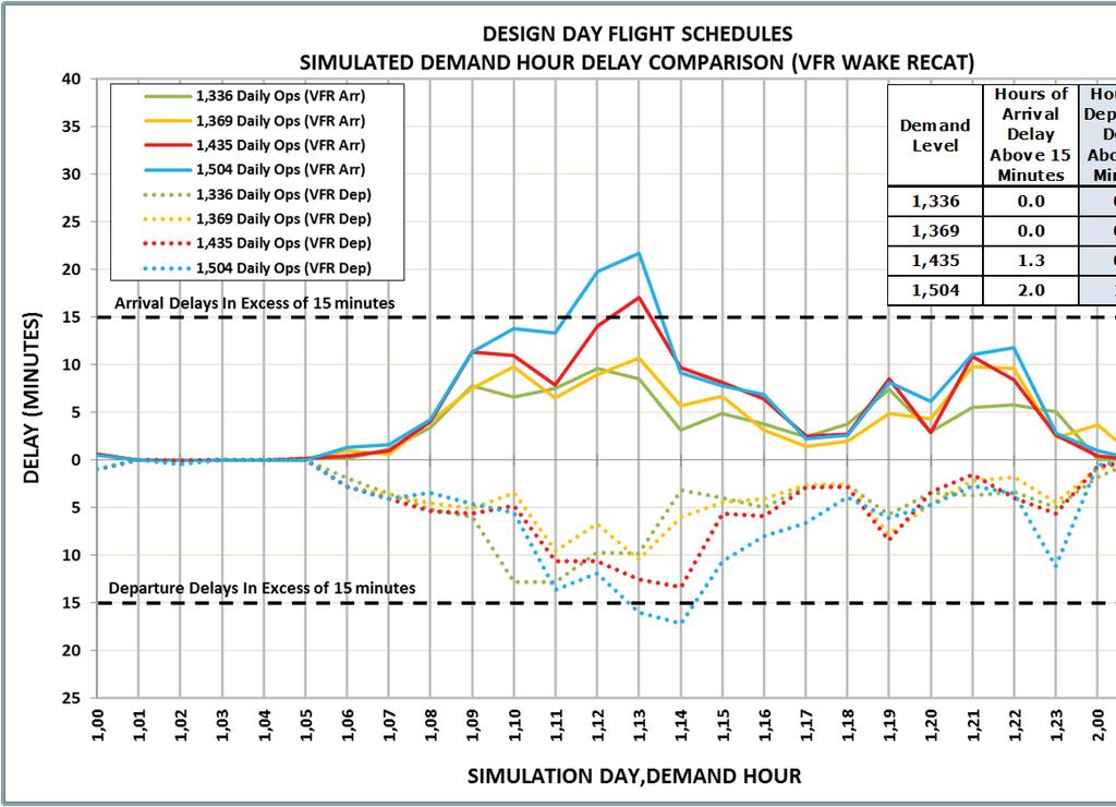 B.6.2 with Wake Recat Exhibit B.6-4 with Wake Recat Percentage of Total Operations ed Exhibit B.6-3 depicts the simulated hourly delays for the 28-1 experiment with the Wake Recat separation criteria.