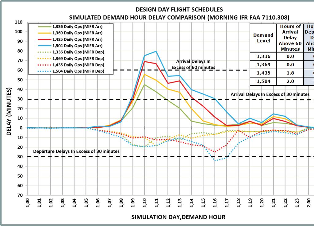B.6.5 Morning IFR then with FAA JO 7110.308 Exhibit B.6-10 Morning IFR then with FAA JO 7110.308 Percentage of Total Operations ed Exhibit B.