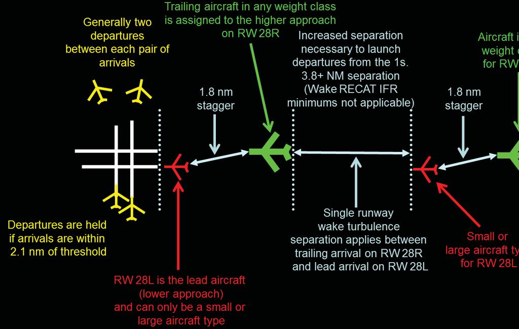 Analysis of certain aircraft fleets has determined that existing wake turbulence separation requirements for lead-to-trail aircraft combinations may be excessive during IFR operations.