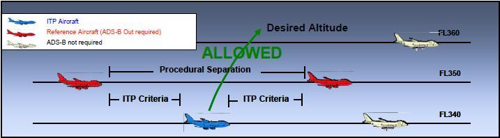 ADS-B In: In Trail Procedures (ITP) Allows ITP-equipped aircraft to safely maneuver between flight levels / tracks where procedural separation minima would otherwise constrain Breakout heading this