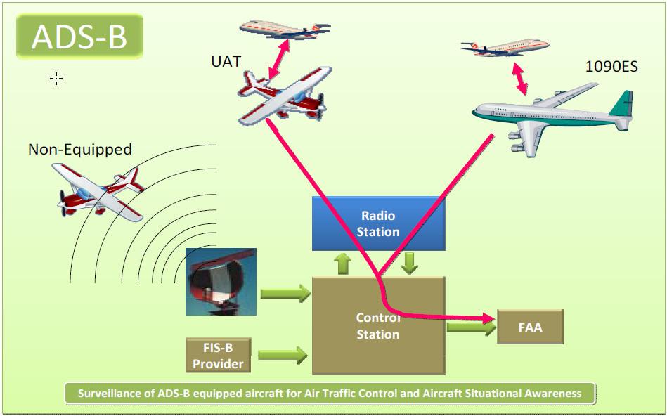ADS-B Ground Station Functions Receive 978 UAT and 1090ES data from