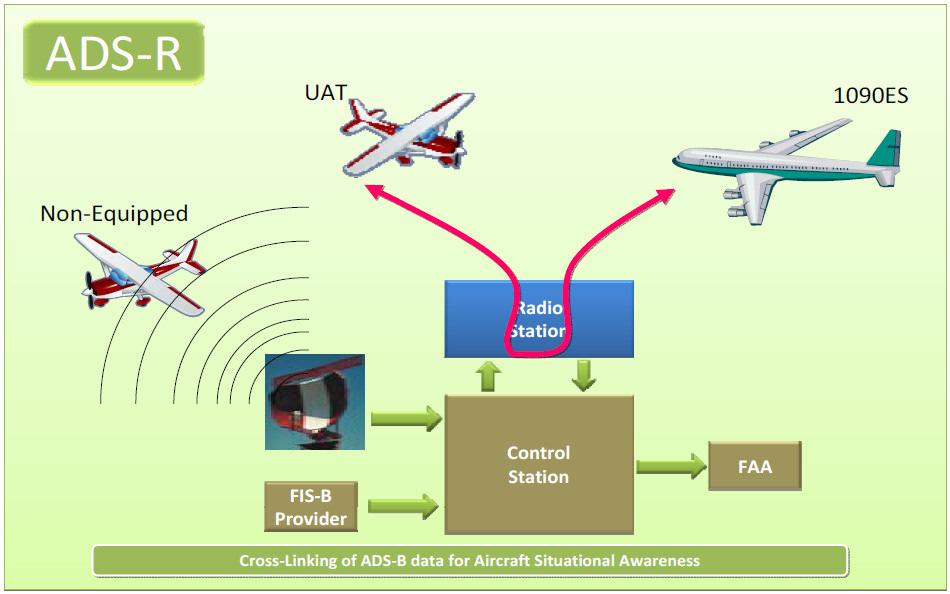 ADS-B Ground Station Function: ADS-R Retransmit position data to ADS-B Out aircraft indicating