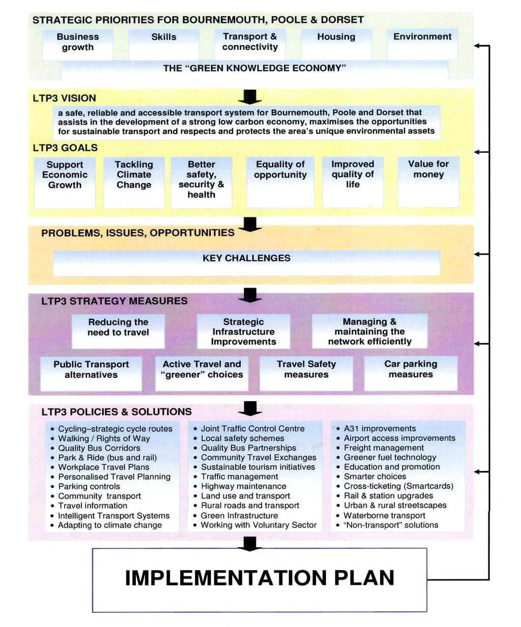 1.2 IP2 - Relationship to the LTP3 Strategy 1.2.1 The Implementation Plan sets out how, where and when the LTP3 strategy and policies will be delivered. Figure 1.