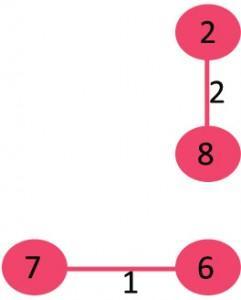 So, the minimum spanning tree formed will be having (9 1) = 8 edges.