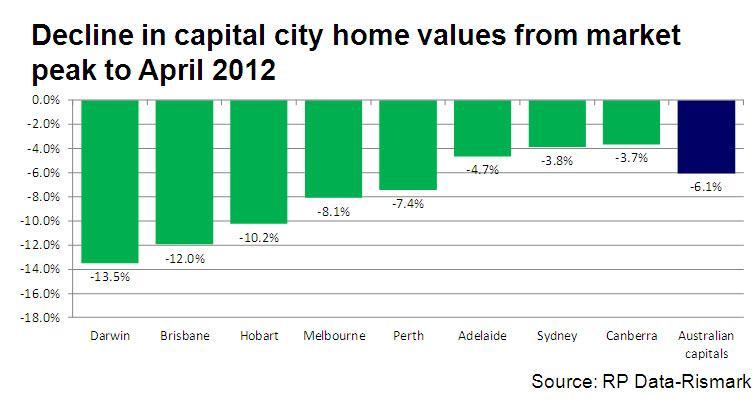 P a g e 6 QLD Capital City Home Values Figure 5: Source - (RPData-Rismark 2012a) In April 2012 home values in capital city markets saw a combined fall -0.8%.
