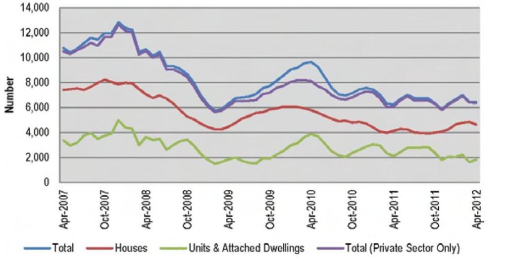 P a g e 7 Approved Dwelling Units: QLD (Moving quarterly totals, Seasonally Adjusted) Figure 6 - Source (UDIA 2012b) There were 6,363 private sector dwellings approved in the April 2012 quarter
