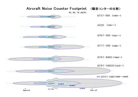Aircraft Noise Contour Footprint (Comparison of noise contour) 3.