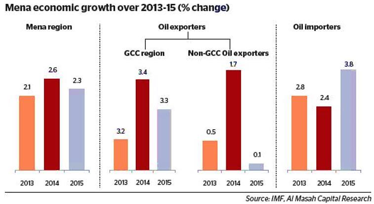 Countries of the GCC (Gulf Cooperation Council): Growth does not Stop The Gulf Cooperation Council (GCC), created in 1981, includes: Saudi Arabia,