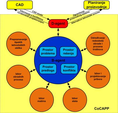 Primer primene agent tehnologije u razvoju CAPP sistema Sistem CoCAPP (Cooperative Computer-Aided Process Planning), predstavlja primer CAPP sistema koji je zasnovan na kooperativnim agentima.
