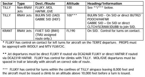 FLUKY works SHD/CHP/MTV Area departures over FLUKY and HAFNR, as well as AML.J149 and LDN. a. LURAY must advise FLUKY when holding at OOURR.
