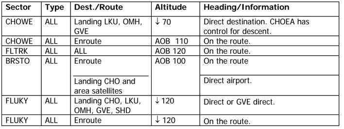 SECTION 5. CHOEA 1. SECTOR IDENTIFICATION. The STARS position symbol for CHOEA is 2E, and the assigned frequency is 120.52. 2. DELEGATED AIRSPACE.