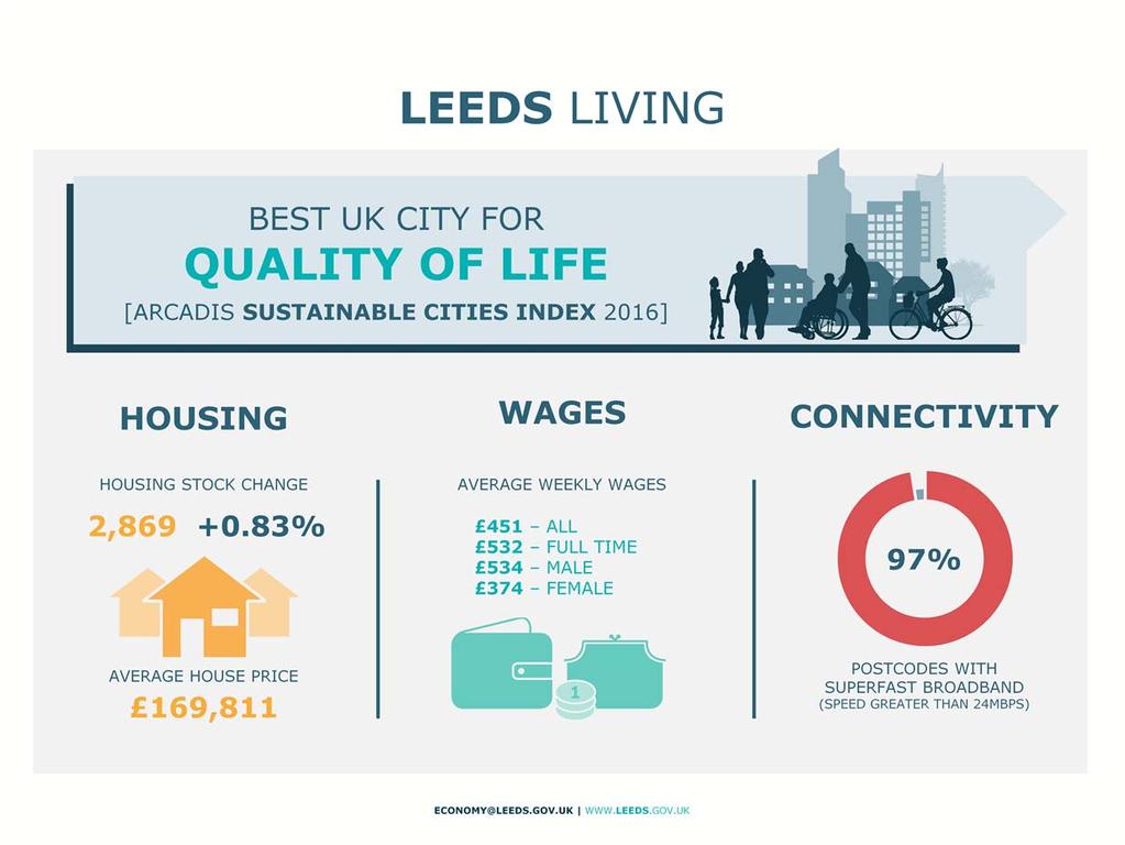 1. Quality of life Leeds has been named as the best city in Britain when it comes to quality of life, ahead of London, Manchester, Glasgow and Edinburgh in the Sustainable Cities Index 2016, produced