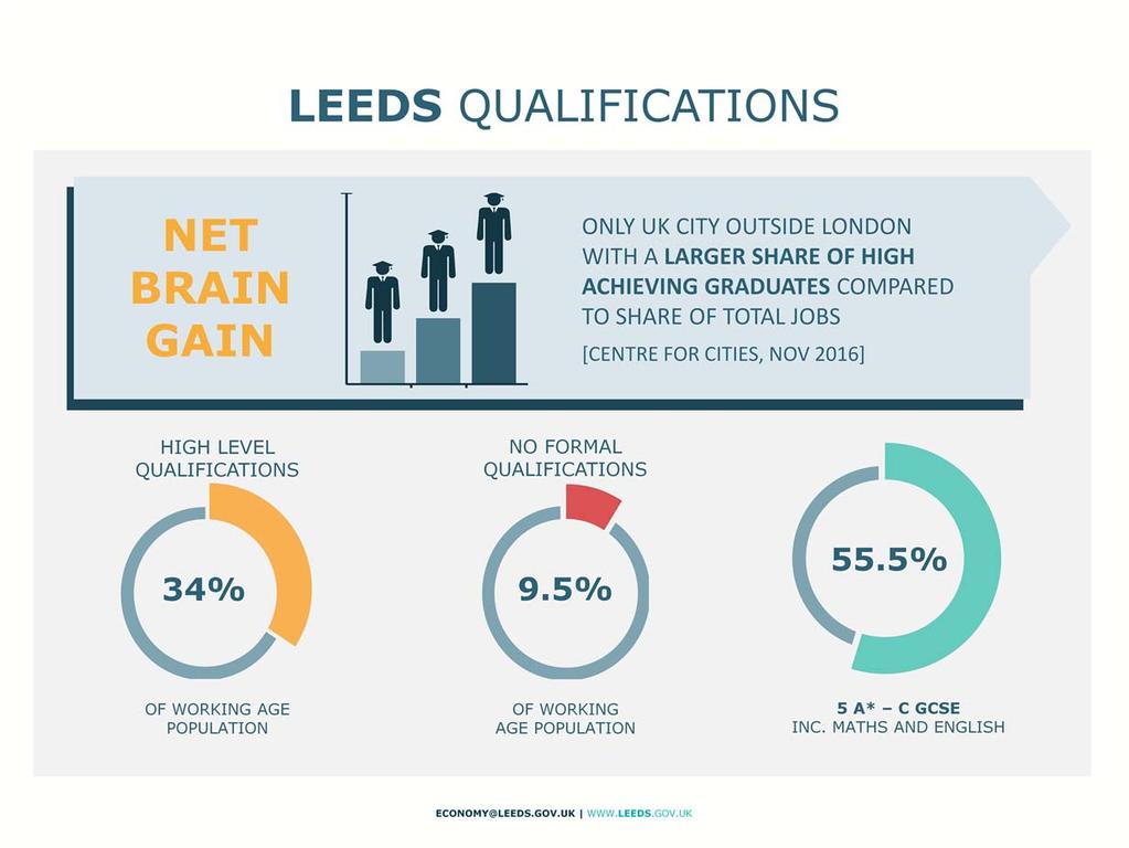 1. Graduate retention Leeds is the only UK city outside London with a larger share of high achieving graduates than the city's share of total jobs, according to a new study by the Centre for Cities