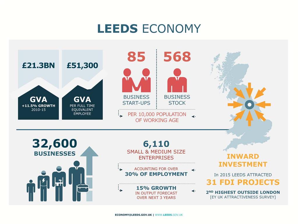 1. GVA / output: Source: GVA data for LEPs 1997 2014, ONS Feb 2016 GVA in Leeds is expected to increase by 21% between 2015 and 2025, compared to 18% growth for the Leeds City Region, 20% for the UK