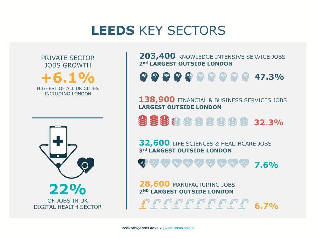 1. Private sector jobs growth At +6.12% Leeds has seen the highest level of private sector jobs growth of all UK cities, including London (4.41%). [Source: Cities Outlook 2017, Centre for Cities] 2.