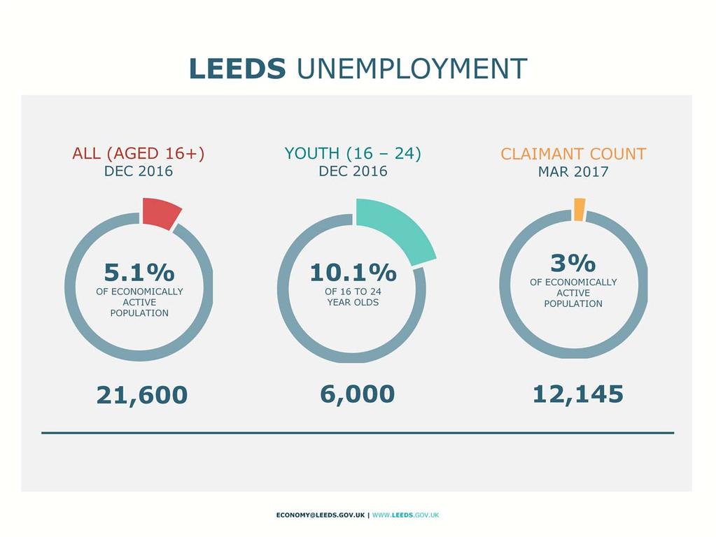 1. All unemployment Unemployment in Leeds is above the rate of 5.2% for the UK as a whole. Source: Annual Population Survey, ONS June 2016 (published October 2016 and updated quarterly) 2.