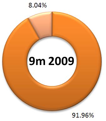 GROUP SEGMENTAL REVENUE RM mil 13.66% Airport Operations (RM mil) 9m 2010 : RM1,226.4 (+14.94%) 9m 2009 : RM1,067.0 Non Airport Operations (RM mil) 9m 2010 : RM92.1 ( 1.27%) 9m 2009 : RM93.3 19.