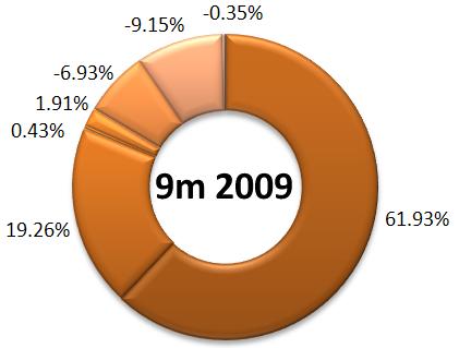 8) ( 151.94%) 9m 2009 : (RM67.0) 16.67% RM mil 25.