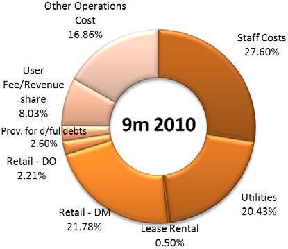 78%) RM mil Operating Costs 6m 2010: