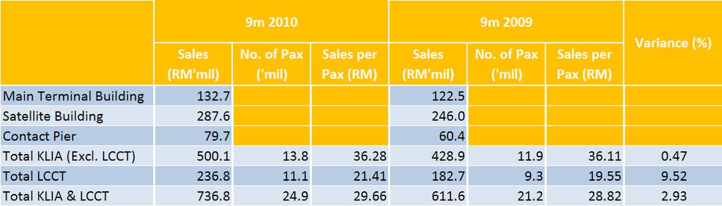 KLIA TOTAL SALES Sales per passenger for KLIA (inc. LCCT) increased 2.93% in 3Q10 to RM29.66 per person, with LCCT registering higher sales per pax growth of 9.52%.