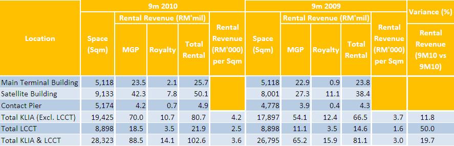 KLIA RENTAL ANALYSIS Rental revenue in KLIA grew 19.
