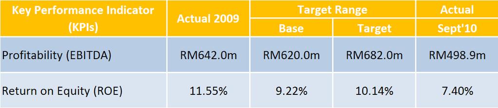 2010 HEADLINE KPI MAHB on track