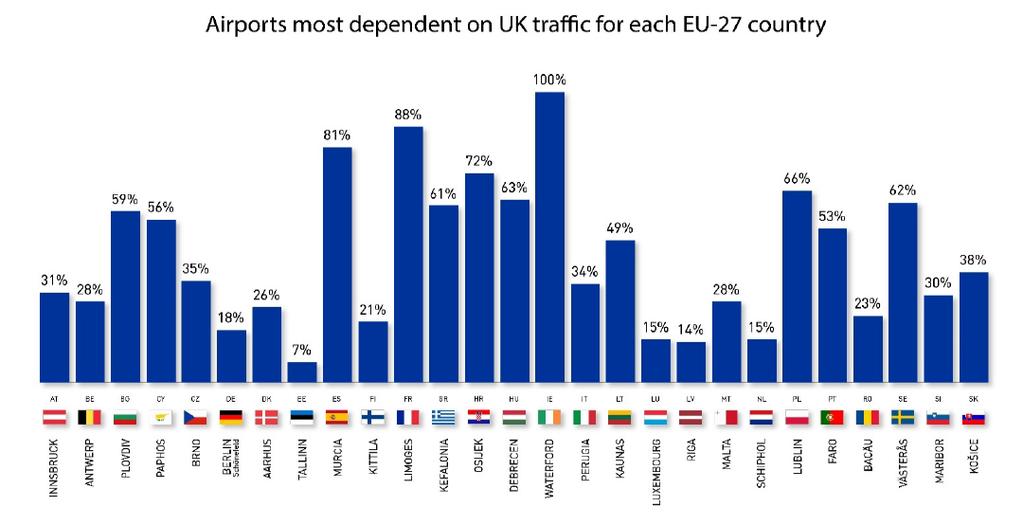 Smaller, Regional Airports Across Europe Are Most Significantly Impacted ACI Europe estimates that under the
