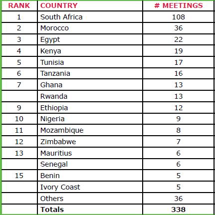 ICCA Ranking 2015 SA RANKED: 38 TH
