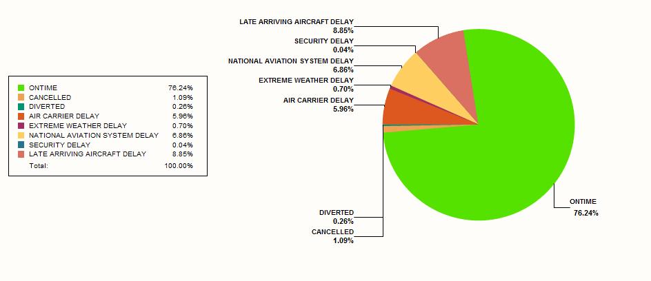 TABLE 10. OVERALL CAUSES OF DELAY* 36 Causes of Delay: Air Carrier Delay: The cause of the cancellation or delay was due to circumstances within the airline s control (e.g.