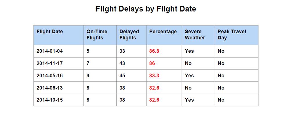 Examination of flight delay length revealed that the majority of flight delays are relatively short. 61.9% of delays were less than 30 minutes in length.