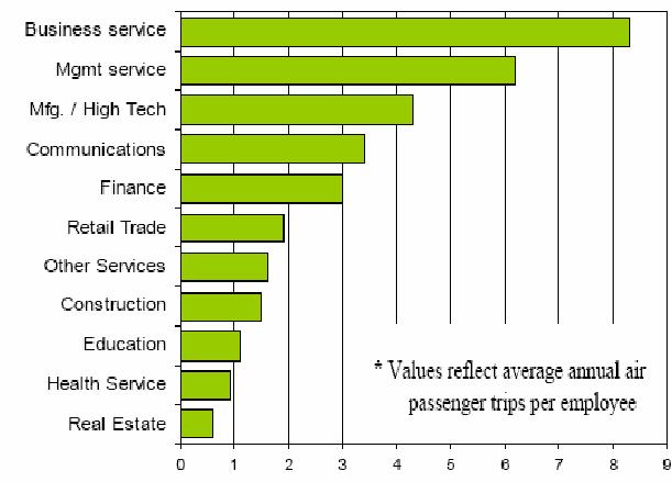 Methodology: Industry Reliance on Air Services Annual air passenger trips per employee (by industry), 1998 Business service Management service Manufacturing/ High tech Communications Finance Retail