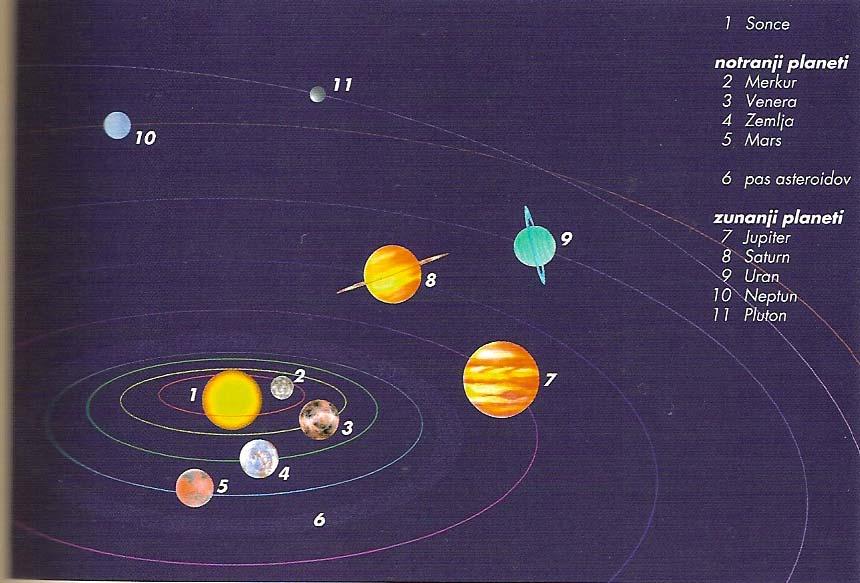 SLIKA 6.22: SONČNI SISTEM Vir: Bajt (2005, 77) Astrolog smatra, da je denimo ime Mars dano planetu, ki se tako imenuje vse prej kot po naključju.