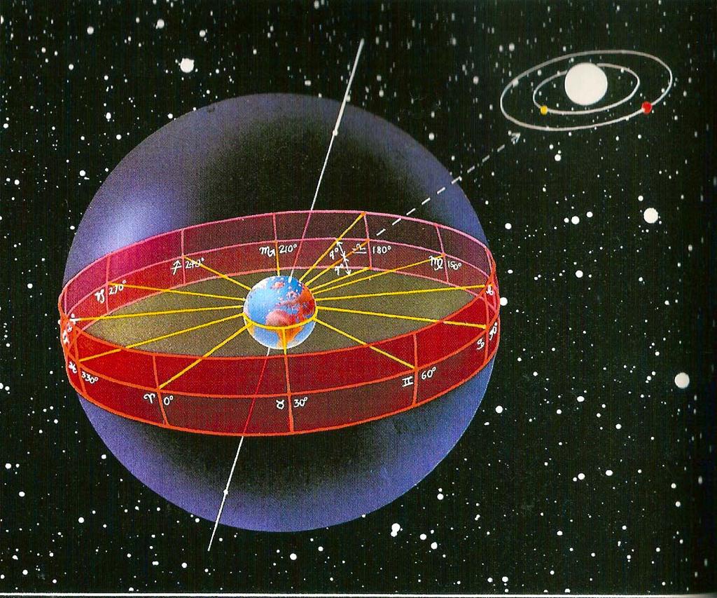 rezultata koordinacije med zodiakom in koledarjem ni statična, temveč dinamična. Vrtenje Zemlje okoli svoje osi predstavlja naše primarno merjenje časa.