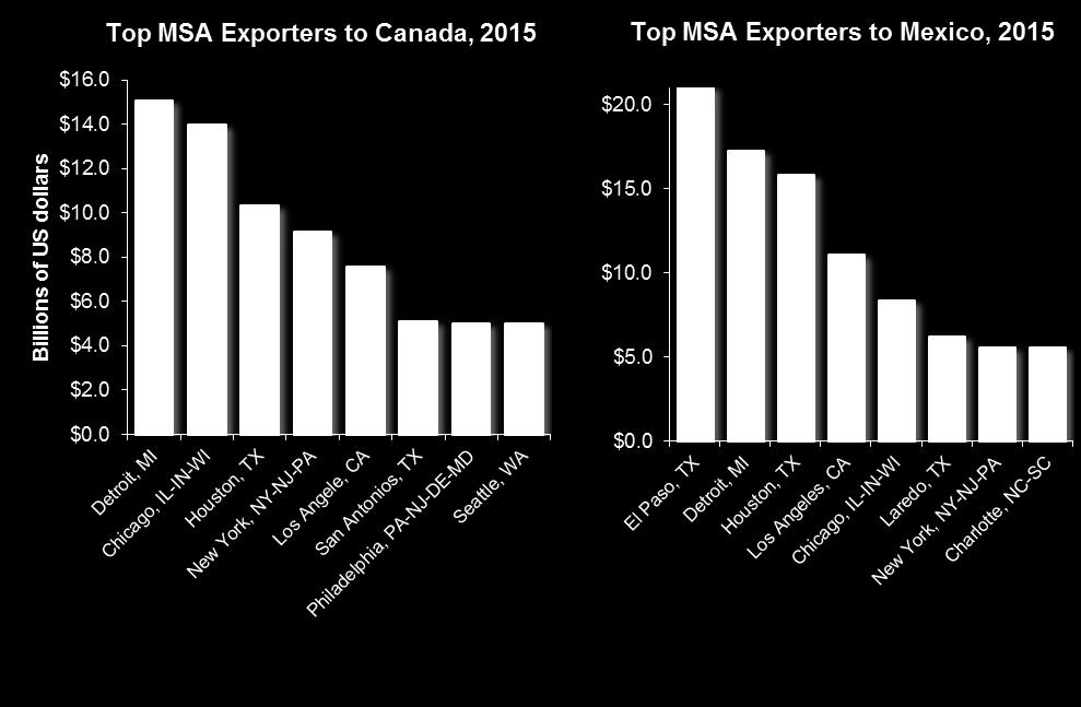 half of exports for 195 MSAs and three quarters of exports for 42 metro areas.