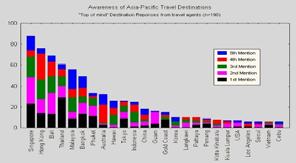 Tourism Numbers Most recognized by Travel Agents Arriving International Tourists in 5 Studied Regions 20000 Tourists