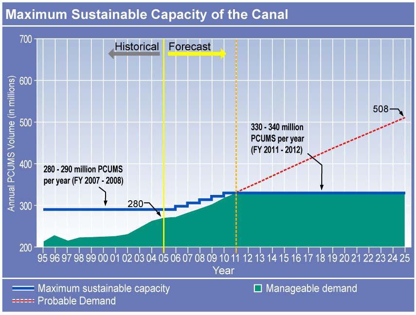 In 2005, the maximum sustainable capacity was predicted