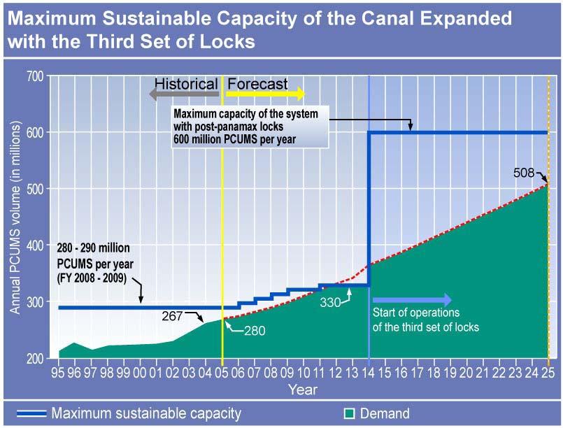 Expanded Canal can transit 600