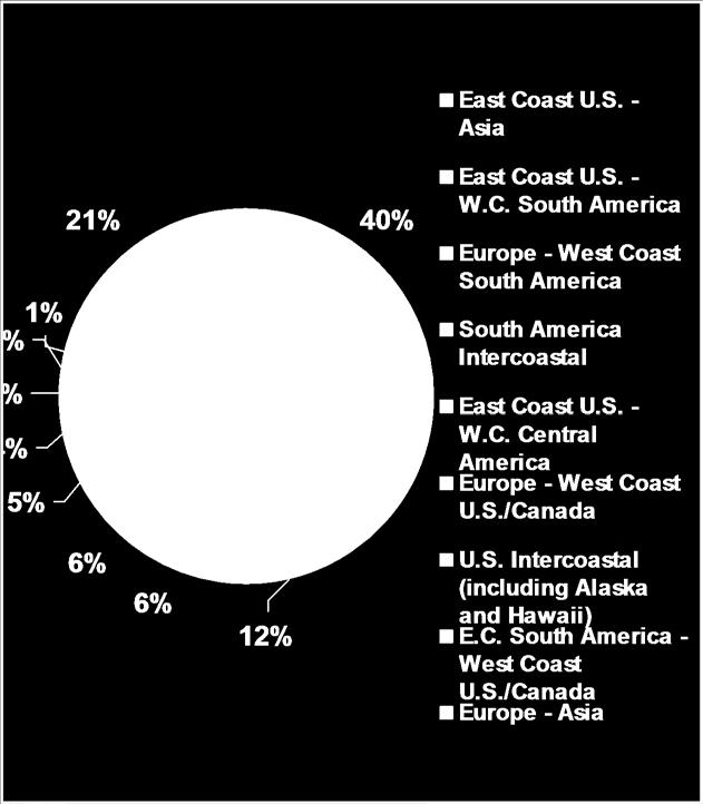 The Asia-US East Coast trade lane accounts for about half of the Panama Canal s total trade Panama Canal Traffic by Trade Lane 2009 2010 East Coast U.S. - Asia East Coast U.S. - Asia 2% 2% 3% 4% 5% 22% 5% 6% 12% Total Long Tons: 198,000 39% East Coast U.