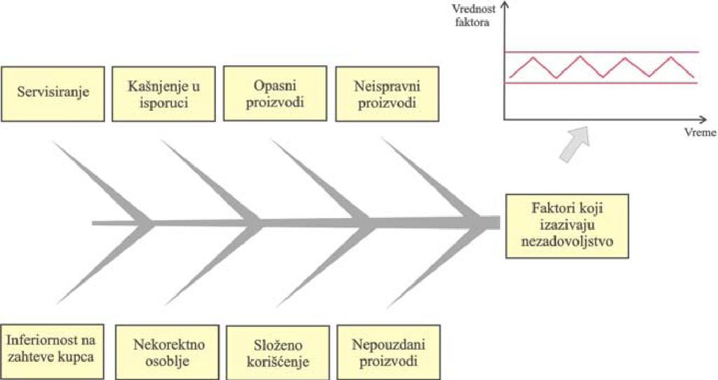 Фактори који изазивају незадовољство приказани су на слици 5. у виду Ишикава дијаграма - дијаграм рибља кост, а фактори задовољства на слици 6.